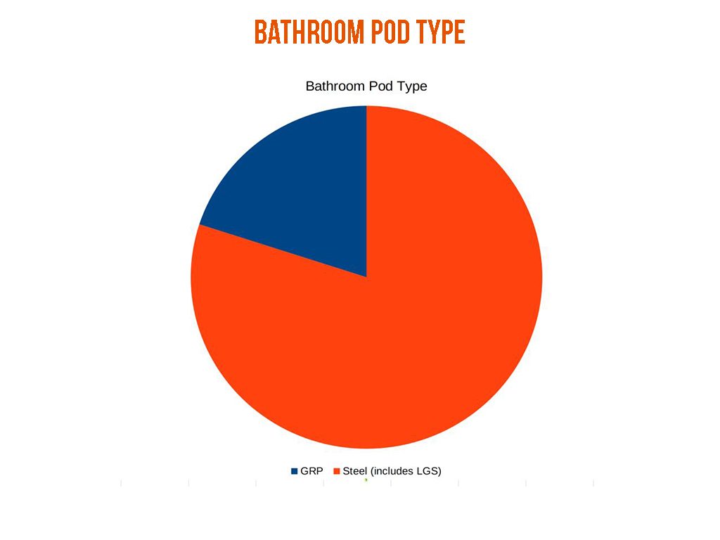 Bathroom pod type