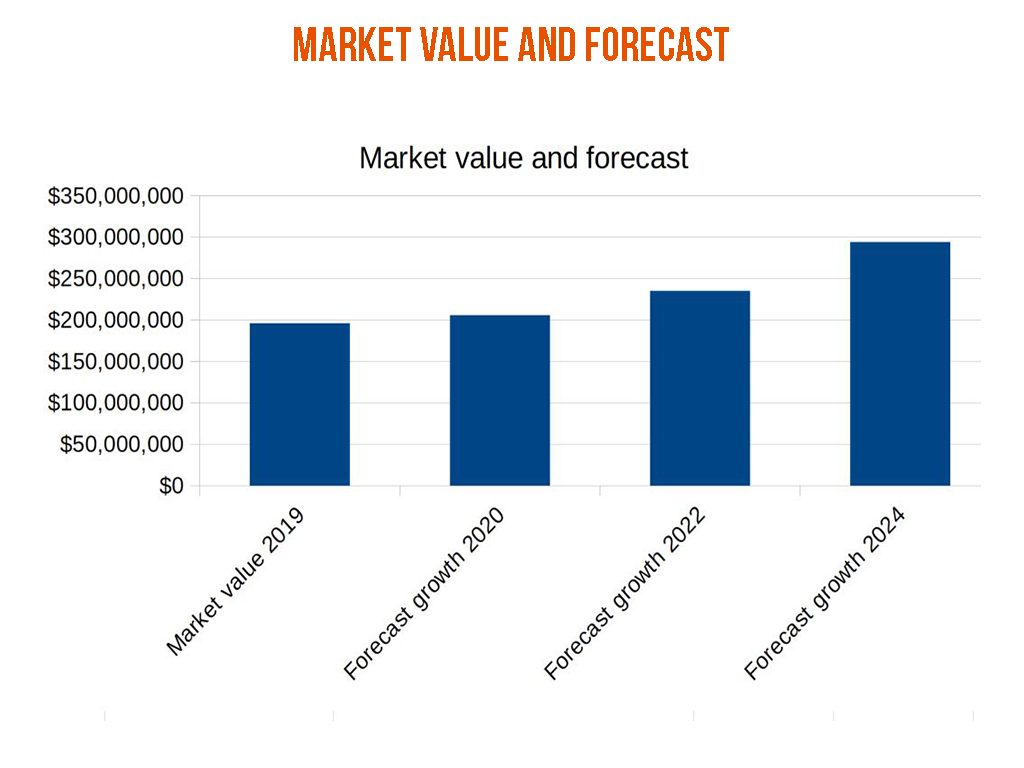 Market value and forecast