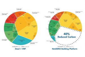 prefabricated building system NetZero building chart