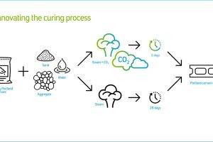 Precast concrete cured with CO2 diagram