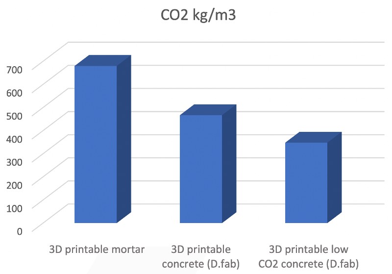 Concrete made from low CO2 cement was used leading to a 50% reduction in Co2 footprint when compared to other 3D printing mortars.